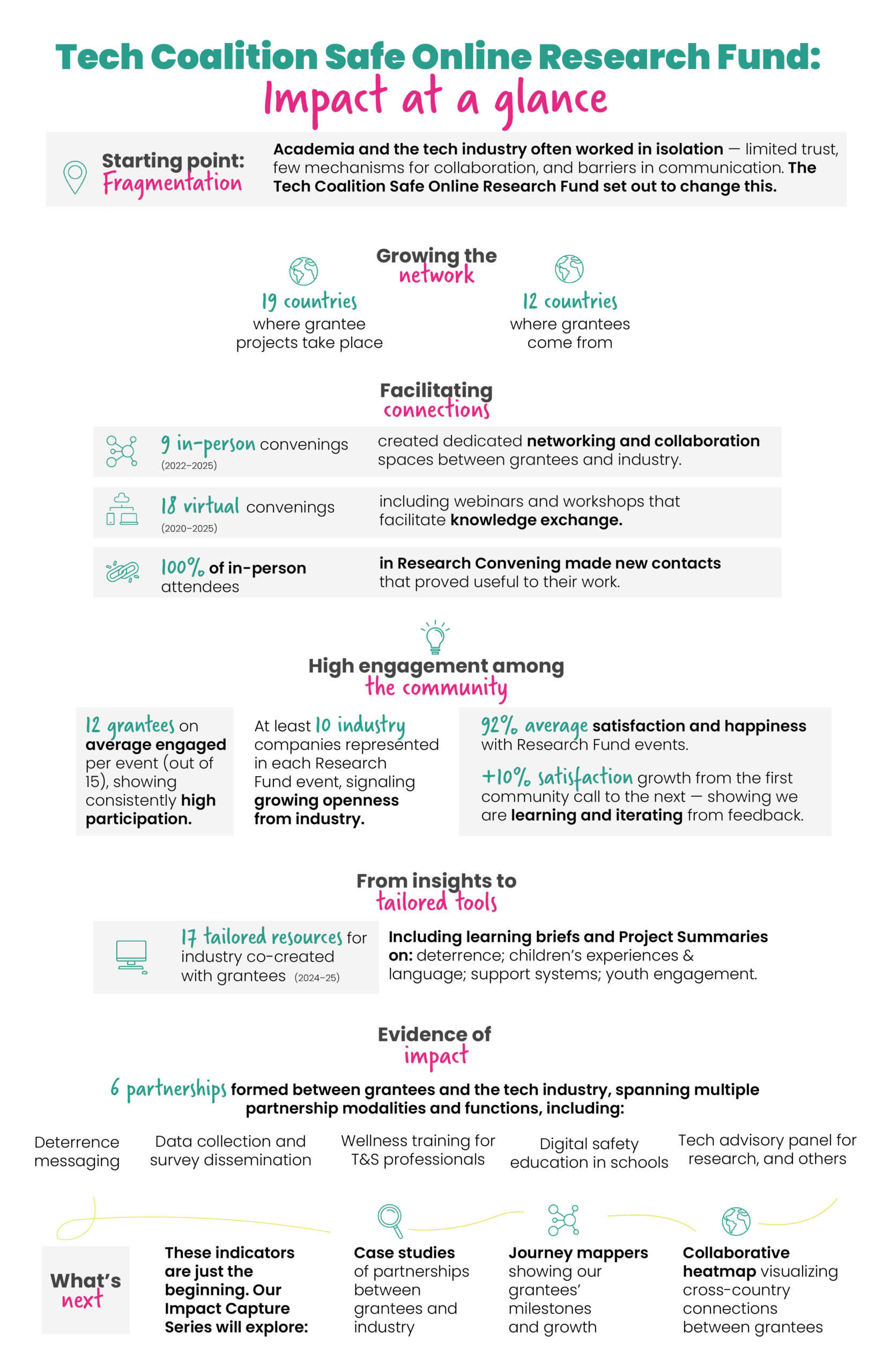 Indicators infographic